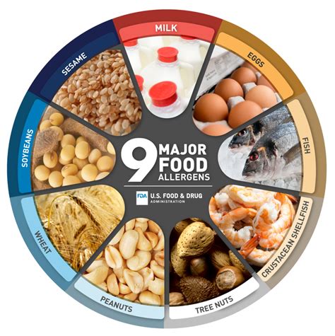 Fda S Updated Draft Compliance Policy Guide On Major Food Allergen Fda S Updated Draft Compliance Policy Guide On Major Food Allergen