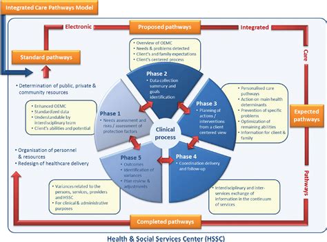 Figure 1 From Development Of Integrated Care Pathways Toward A Care Figure 1 From Development Of Integrated Care Pathways Toward A Care