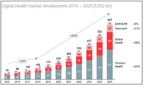 Figure E Growth Of The Global Digital Health Market From Mmmm To Oooo Figure E Growth Of The Global Digital Health Market From Mmmm To Oooo