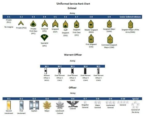 Find U S Military Rank Charts And Insignias For Enlisted Warrant And Find U S Military Rank Charts And Insignias For Enlisted Warrant And