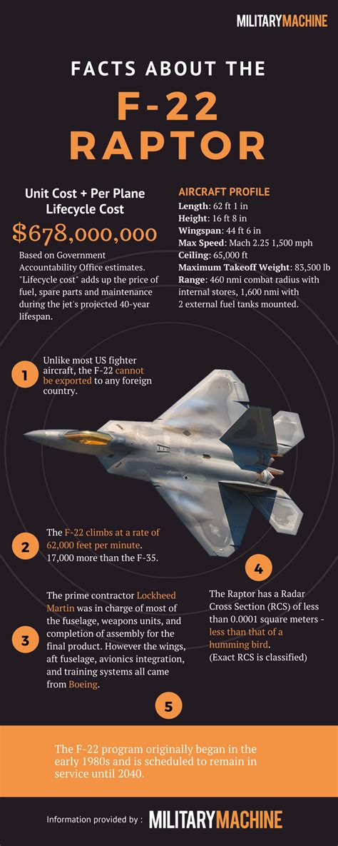 Flight Cost The F 22 Raptor Is At The Top Of The List Flight Cost The F 22 Raptor Is At The Top Of The List