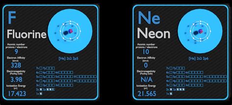 Fluorine And Neon Comparison Properties Material Properties Fluorine And Neon Comparison Properties Material Properties