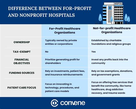 For Profit Vs Not For Profit Healthcare Organizations Convene For Profit Vs Not For Profit Healthcare Organizations Convene