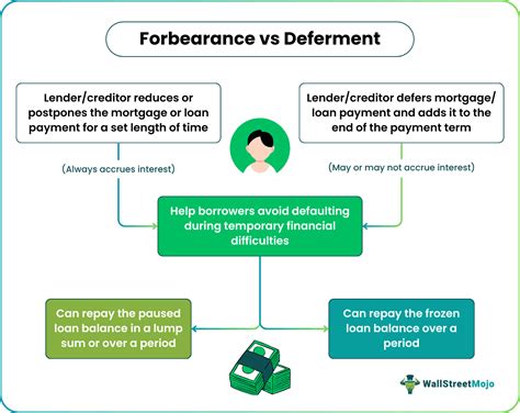 Forbearance Vs Deferment Top Differences With Infographics Forbearance Vs Deferment Top Differences With Infographics