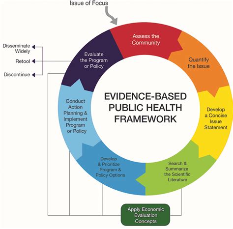 Framework For Training In Public Health Evidence Based Decision Making Framework For Training In Public Health Evidence Based Decision Making