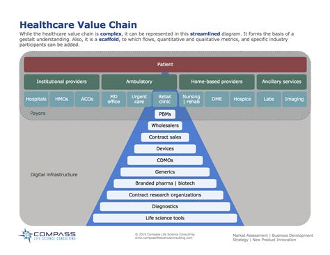 Framework Healthcare Value Chain Framework Healthcare Value Chain