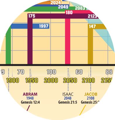 Full Bible Timeline Introduction Full Bible Timeline Introduction