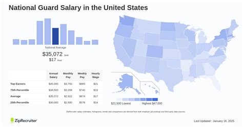 Full Time National Guard Pay