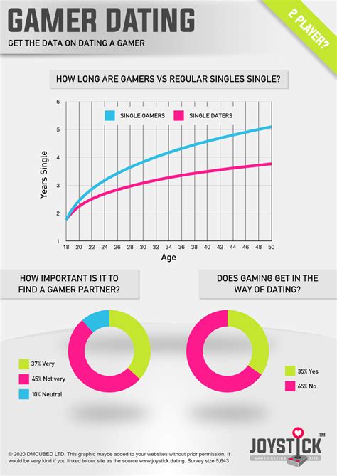 Gamer Dating Best Stats And Data