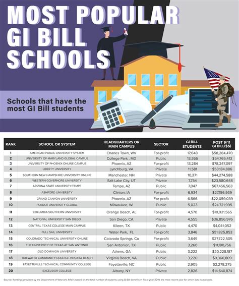 Gi Bill And Education
