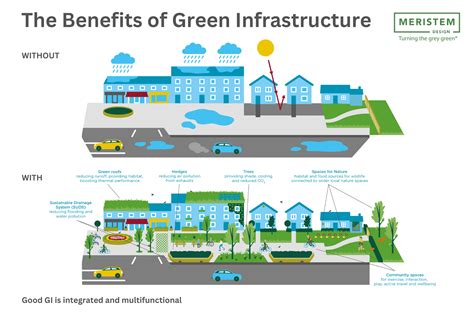 Green Infrastructure The Key To Urban Resilience Meristem Design Green Infrastructure The Key To Urban Resilience Meristem Design