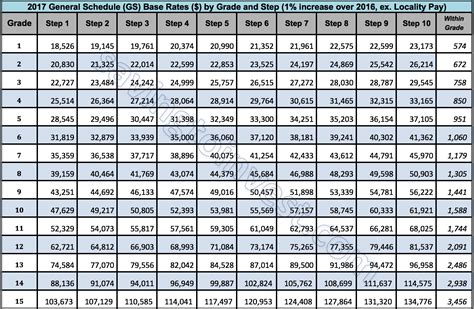 Gs Pay Scale 2025 By State Nathan Stephensen M