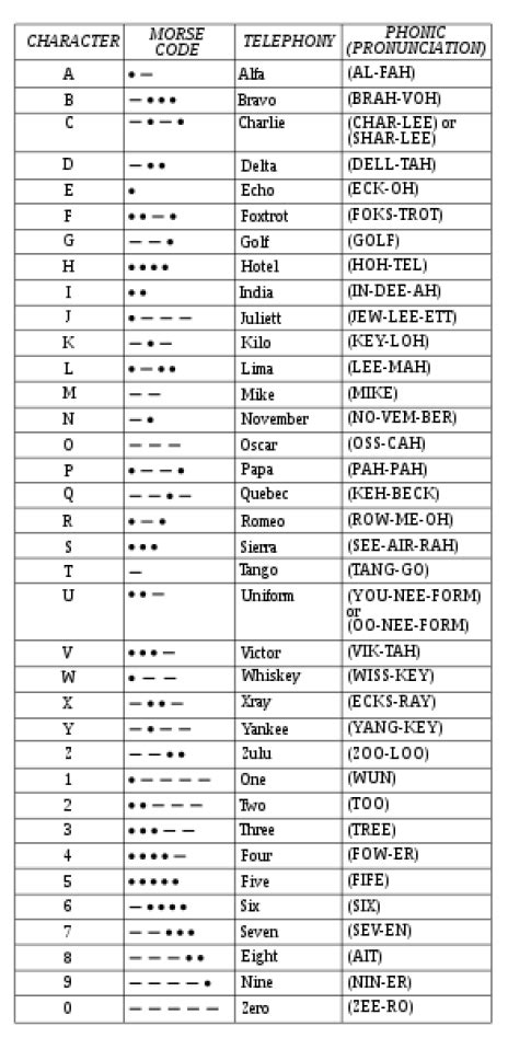 Hayley Newland Lapd Nato Phonetic Alphabet The Apco Phonetic Hayley Newland Lapd Nato Phonetic Alphabet The Apco Phonetic