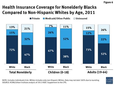 Health Coverage For The Black Population Today And Under The Affordable Health Coverage For The Black Population Today And Under The Affordable