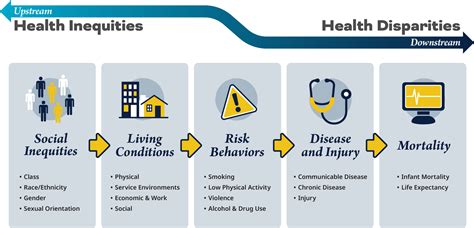 Health Disparity Health Disparity