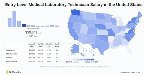 Health Information Technician Entry Level Salary
