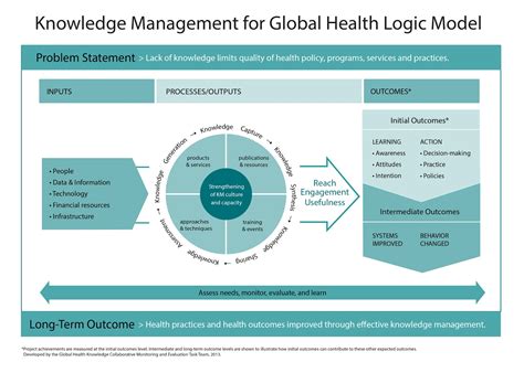 Health Logic Model Health Logic Model