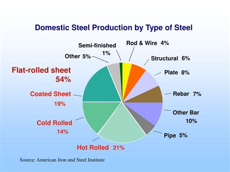 Health Of U.s Steel Sector