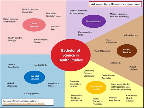 Health Studies Degree Careers