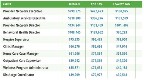 Healthcare Administration Salary Title Healthcare Administration Salary Title