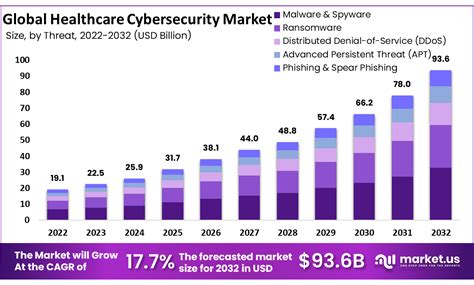 Healthcare Cybersecurity Market To Surge To 93 6 Billion By 2033 Healthcare Cybersecurity Market To Surge To 93 6 Billion By 2033