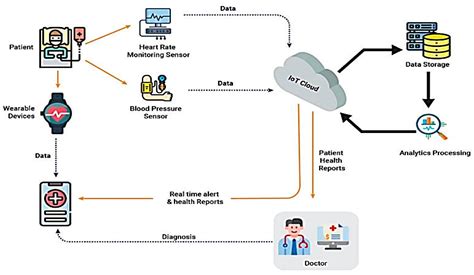 Healthcare Internet Of Things H Iot Current Trends Future Prospects