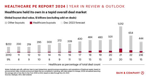 Healthcare Private Equity Market 2023 Year In Review And Outlook Healthcare Private Equity Market 2023 Year In Review And Outlook