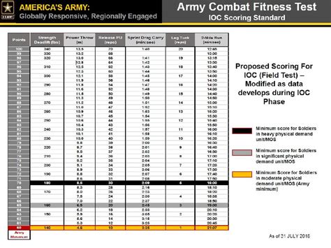 Here S An Early Draft Of The Army S New Fitness Test Standards Here S An Early Draft Of The Army S New Fitness Test Standards