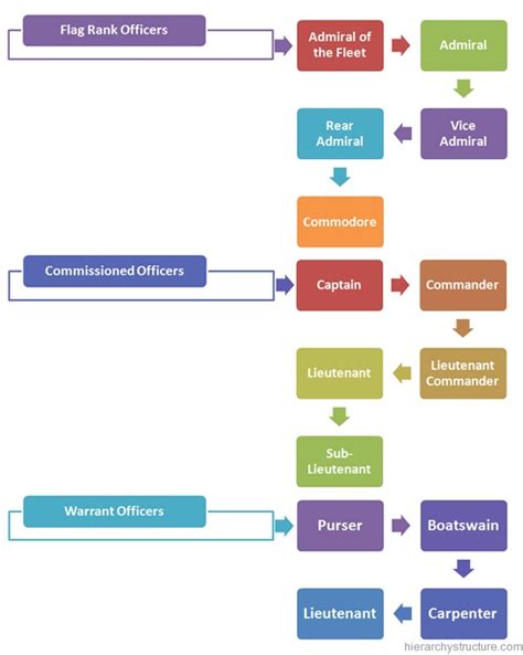 Hierarchy In The Navy
