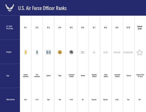 Highest Air Force Officer Rank