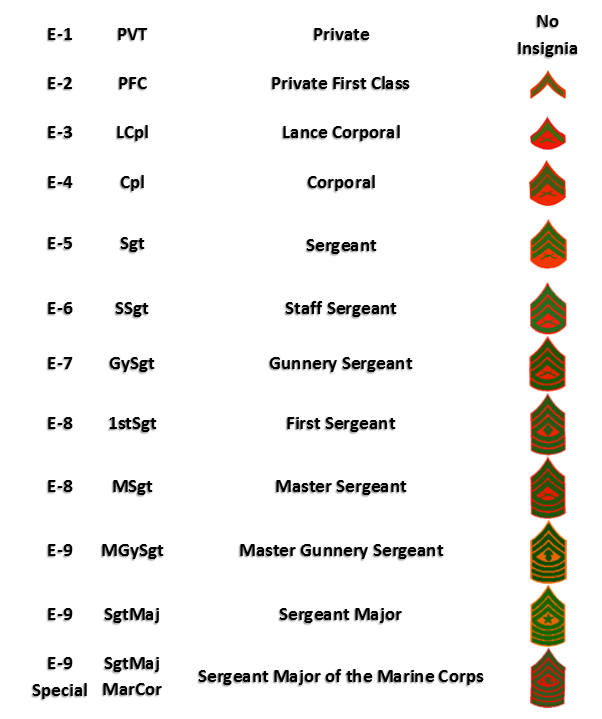 Highest Enlisted Rank Marine Corps