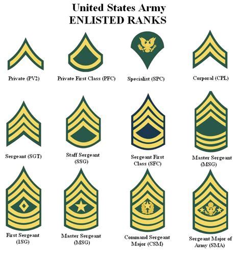 Highest Military Rank Us