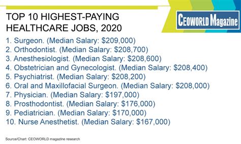 Highest Paying Healthcare Jobs 2020 Ceoworld Magazine Highest Paying Healthcare Jobs 2020 Ceoworld Magazine