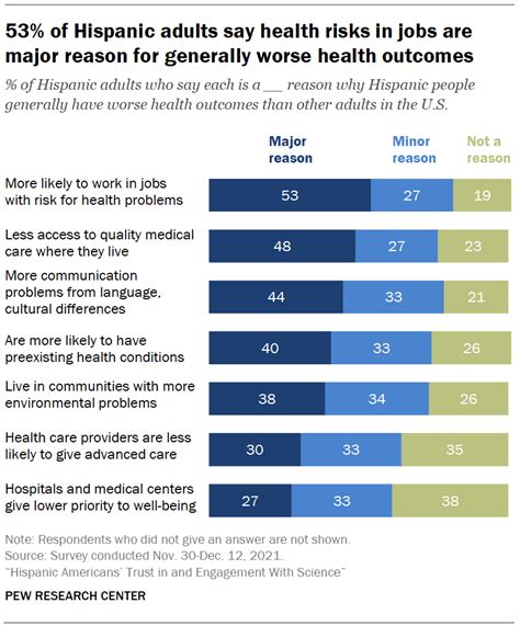 Hispanic Americans Experiences With Health Care Pew Research Center Hispanic Americans Experiences With Health Care Pew Research Center