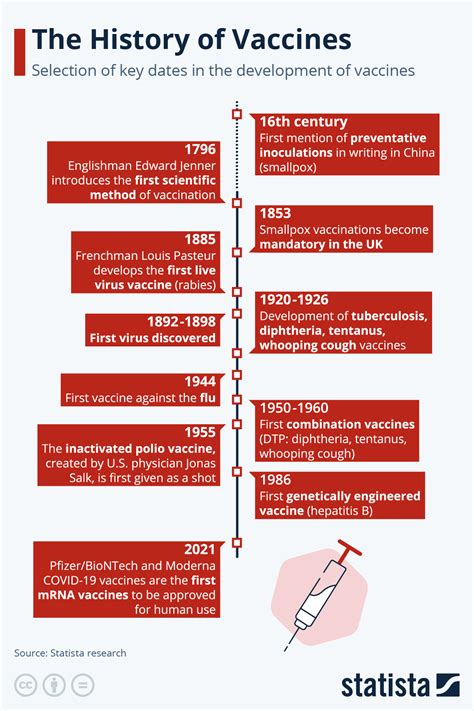 Vaccine History Matters