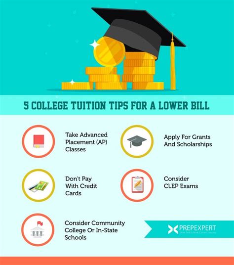 How Does College Tuition Work