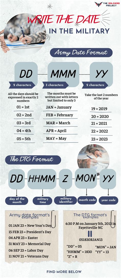 How Does Military Write Dates