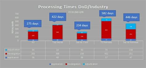 How Long Does It Take To Process A Security Clearance Q2 2019 Update How Long Does It Take To Process A Security Clearance Q2 2019 Update