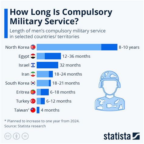 How Long Is Army