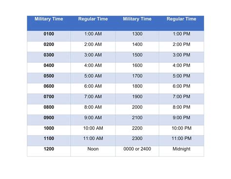 How Military Time Works