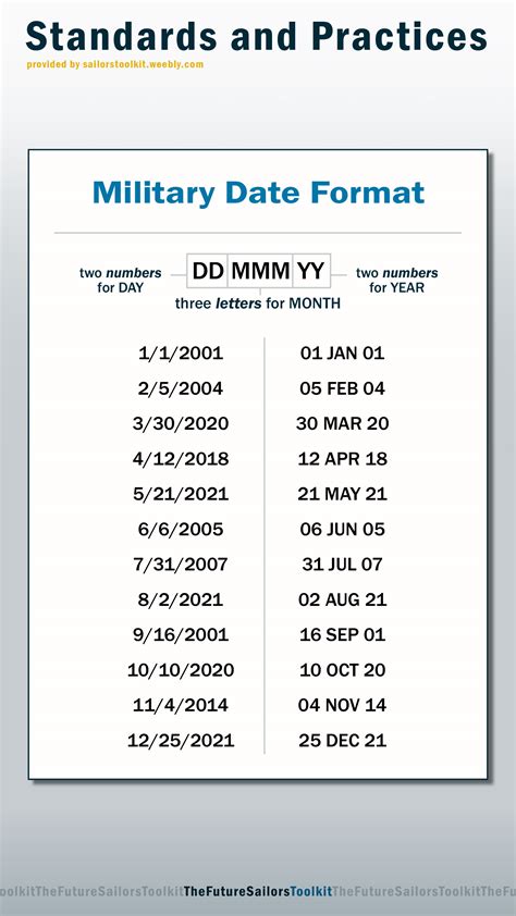 How Military Writes Dates