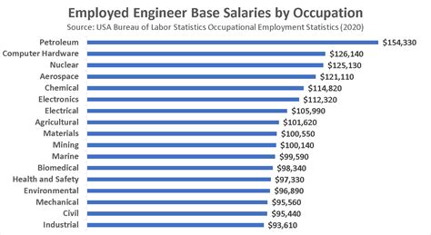 How Much Do Engineers Make