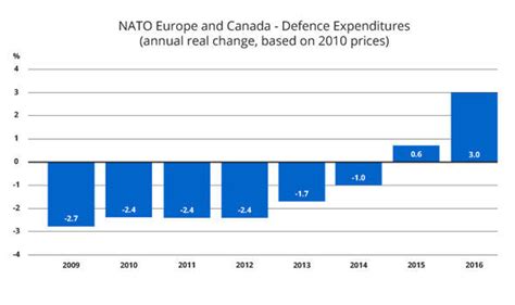 How Much Do Nato Members Spend On Defence World News Express Co Uk How Much Do Nato Members Spend On Defence World News Express Co Uk