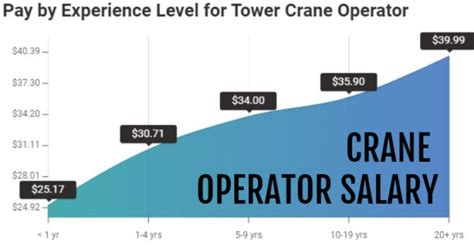 How Much Do Operators Make