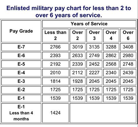 How Much Does E7 Make