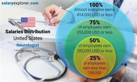 How Much Money Does A Neurologist Make Find Out The Average Income How Much Money Does A Neurologist Make Find Out The Average Income