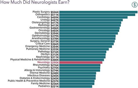 How Much To Neurologists Make