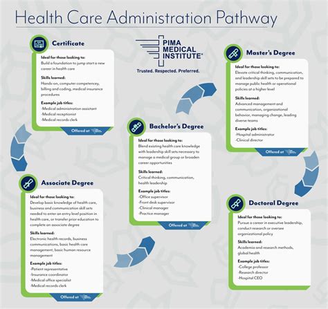 How To Become A Healthcare Administrator Career Path Salary And Job How To Become A Healthcare Administrator Career Path Salary And Job