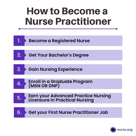 How To Become A Nurse Practitioner Salary Programs How To Become A Nurse Practitioner Salary Programs
