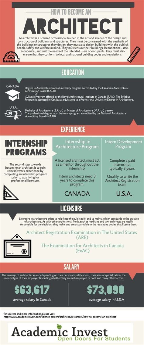 How To Become An Architect Architect Career Path Guide Infograph How To Become An Architect Architect Career Path Guide Infograph